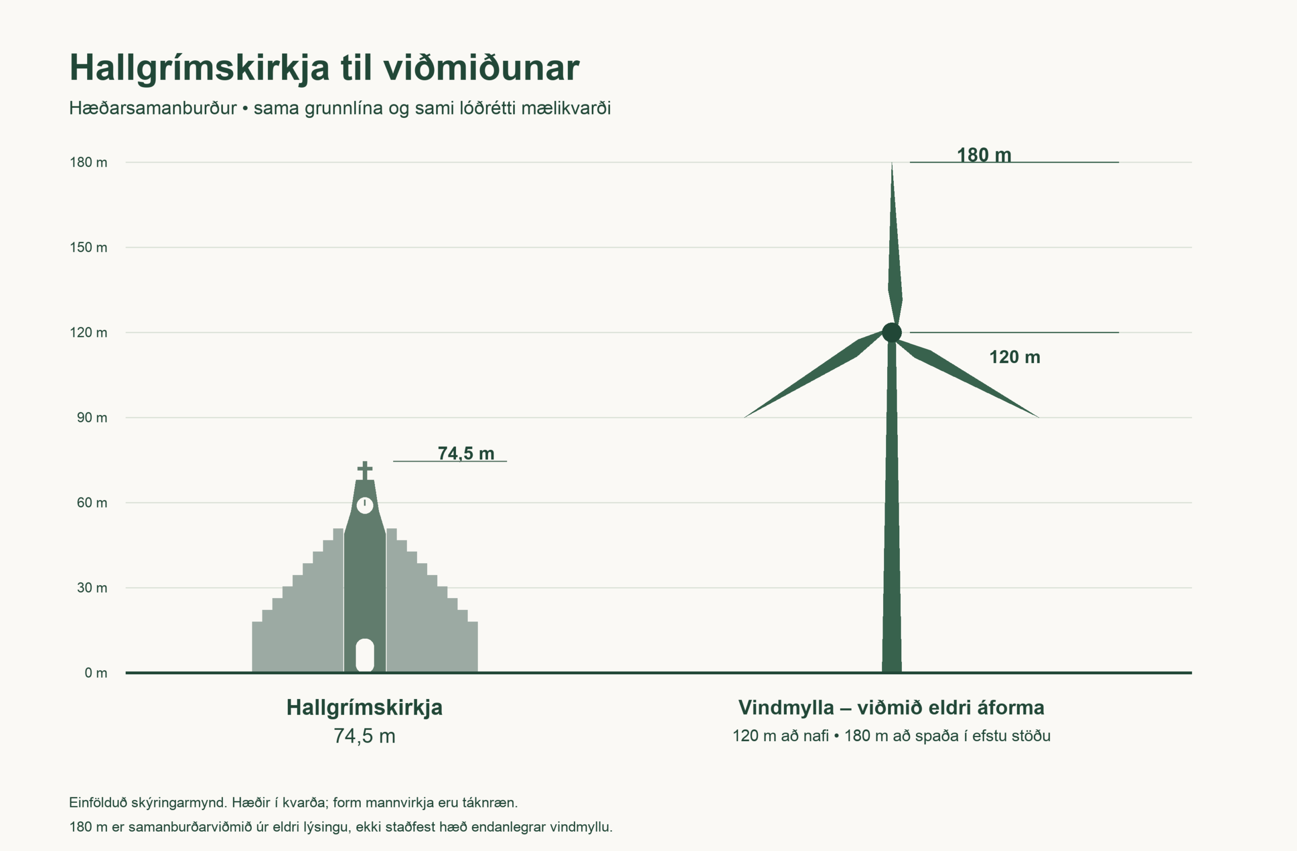 Hæðarsamanburður: Hallgrímskirkja 74,5 metrar og vindmylla með 120 metra nafhæð og 180 metra heildarhæð. Sami mælikvarði og grunnlína.