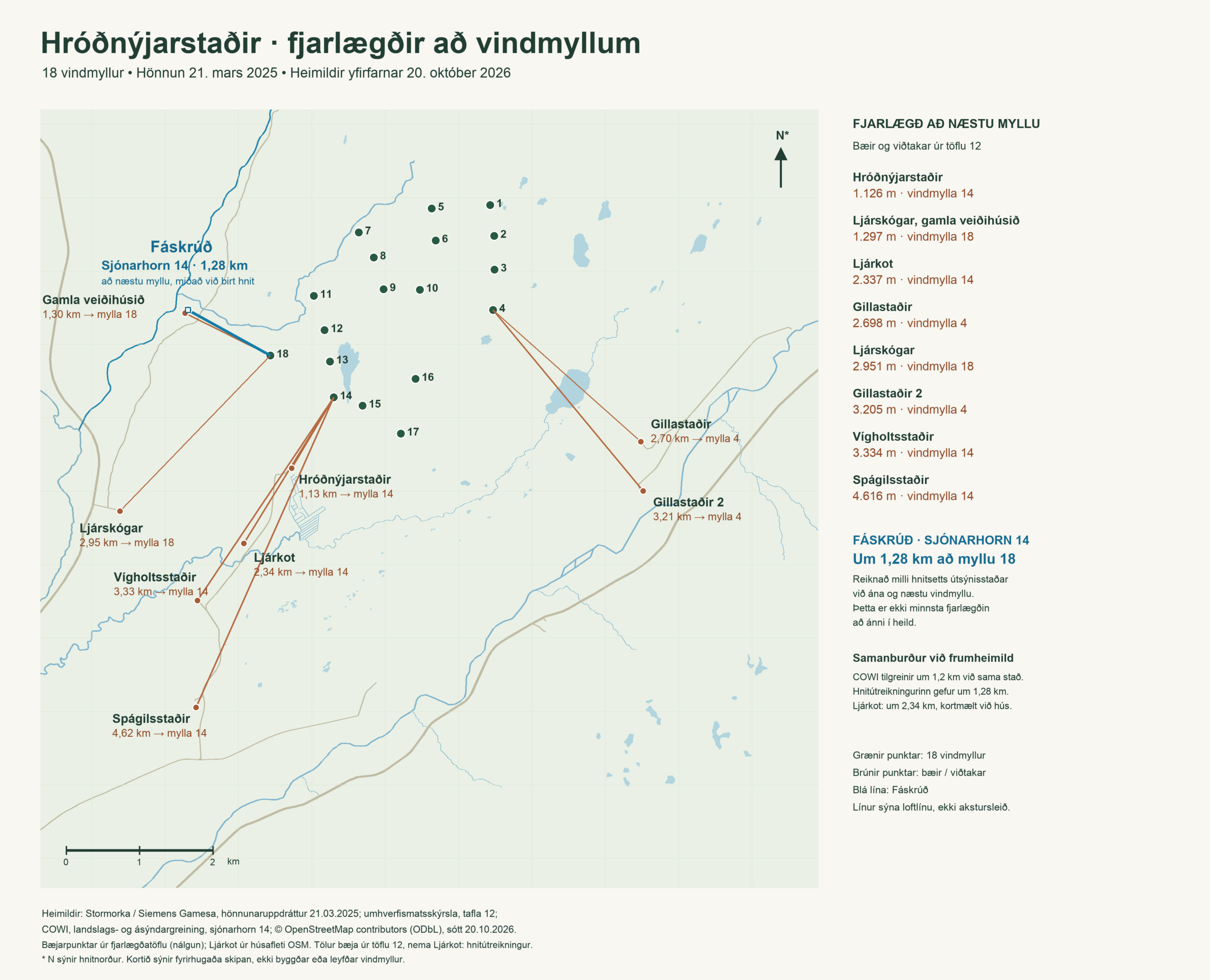 Fjarlægðakort með hnitsettri 18 vindmyllna skipan Stormorku. Hróðnýjarstaðir, Ljárkot, Vígholtsstaðir, Spágilsstaðir, Gillastaðir og Ljárskógar eru merktir, ásamt sjónarhorni 14 við Fáskrúð. Fjarlægðir eru að næstu vindmyllu.